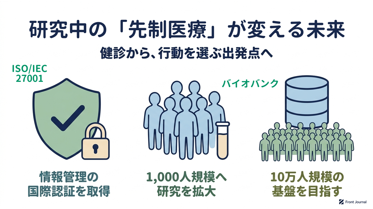 研究中の「先制医療」が変える未来|健診から、行動を選ぶ出発点へ|情報管理の・国際認証を取得/1,000人規模へ・研究を拡大/10万人規模の・基盤を目指す