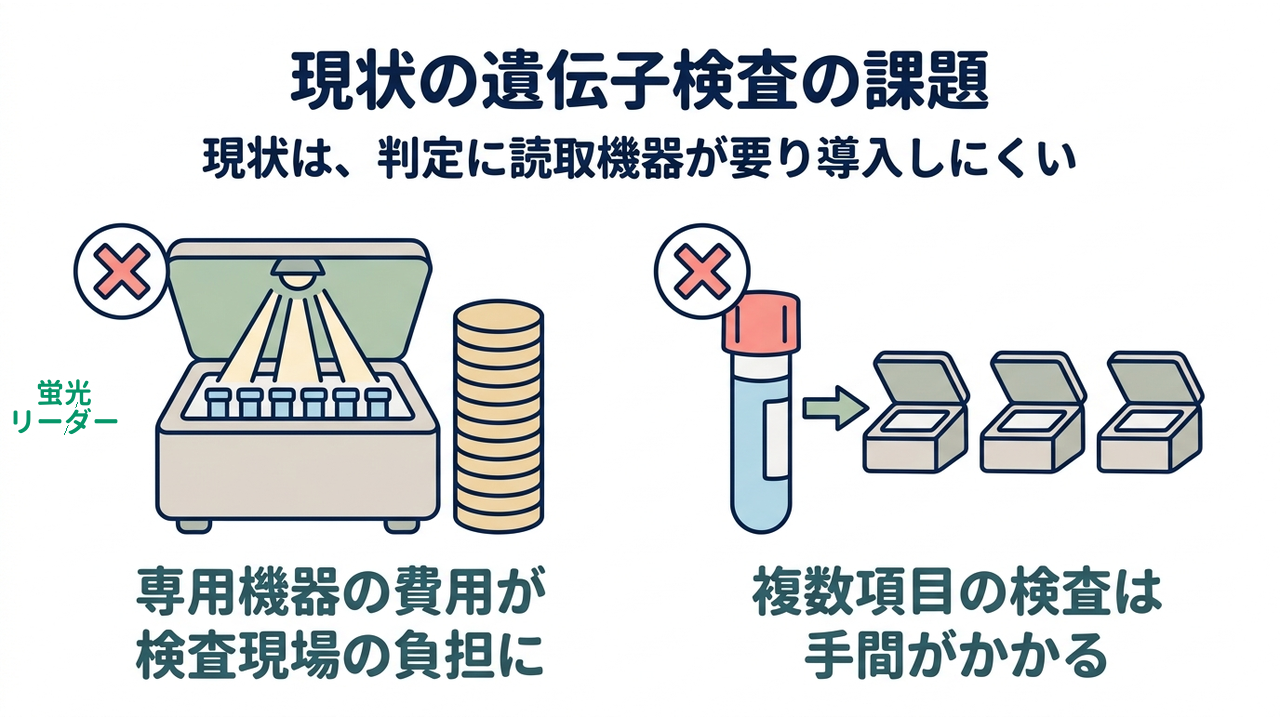 現状の遺伝子検査の課題|現状は、判定に読取機器が要り導入しにくい/専用機器の費用が検査現場の負担に/複数項目の検査は手間がかかる
