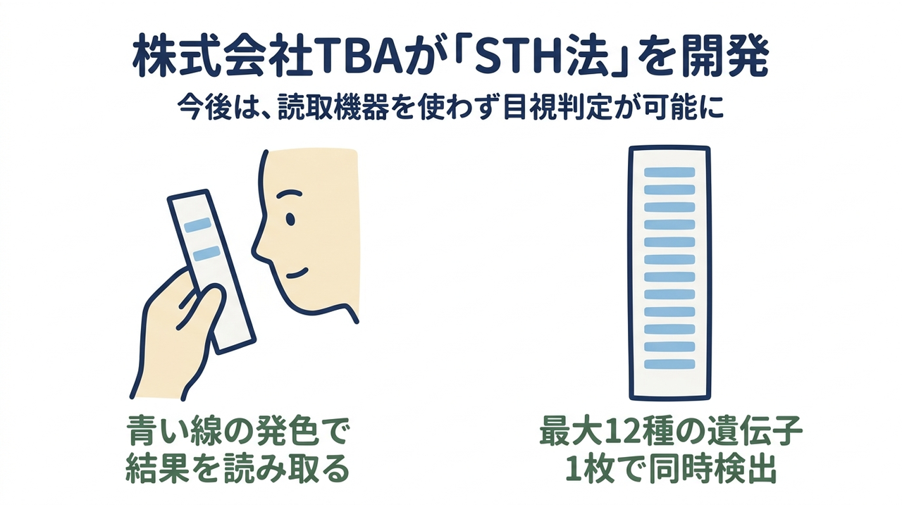 株式会社TBAが「STH法」を開発|今後は、読取機器を使わず目視判定が可能に/青い線の発色で結果を読み取る/最大12種の遺伝子を1枚で同時検出
