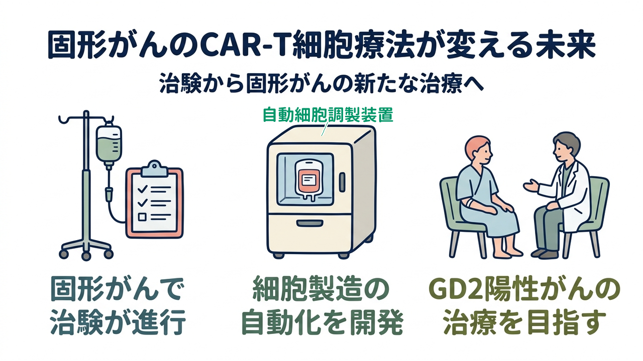 固形がんのCAR-T細胞療法が変える未来｜治験から固形がんの新たな治療へ｜固形がんで・治験が進行／細胞製造の・自動化を開発／GD2陽性がんの・治療を目指す