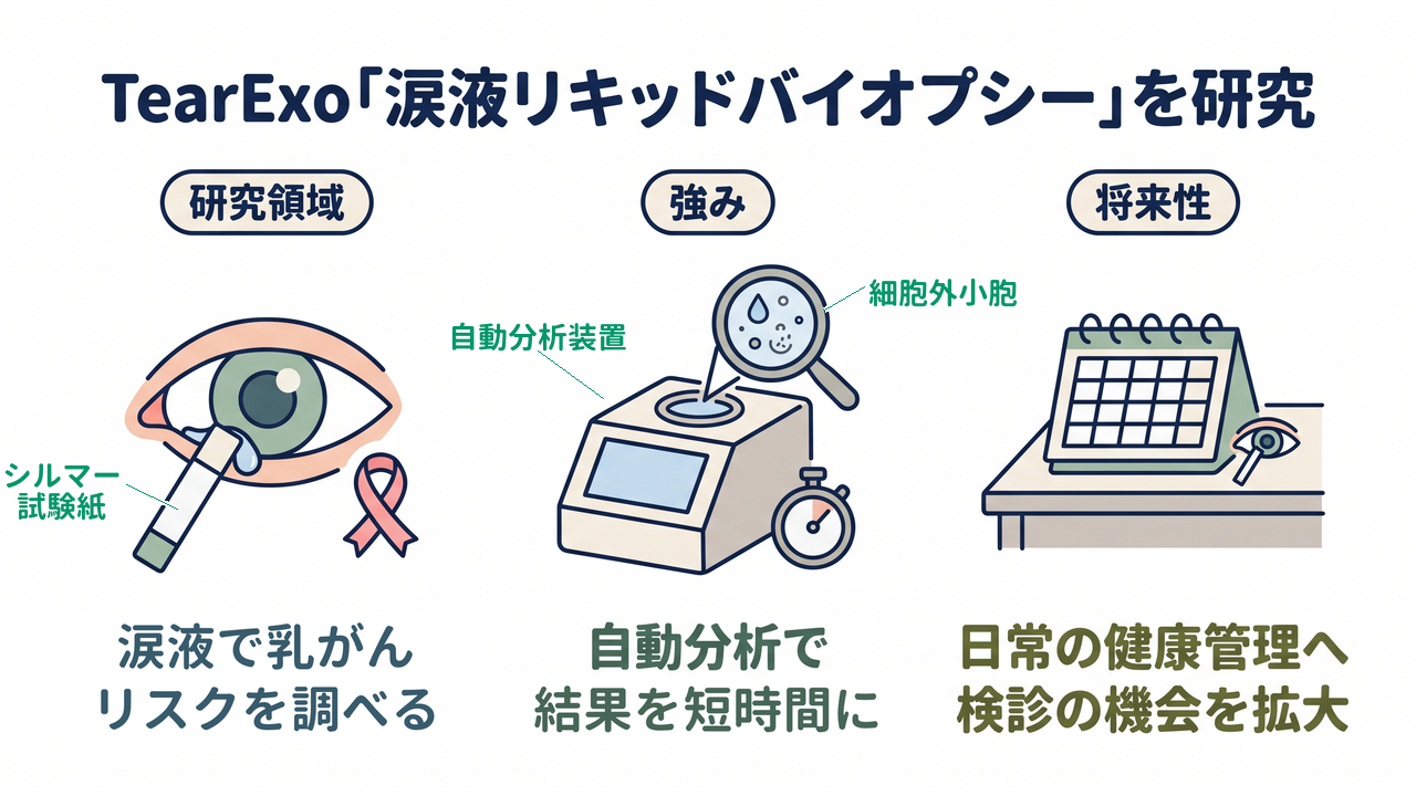 TearExo「涙液リキッドバイオプシー」を研究|研究領域=涙液で乳がんリスクを調べる検査/強み=自動分析で結果を短時間に/将来性=日常的なセルフモニタリングへ