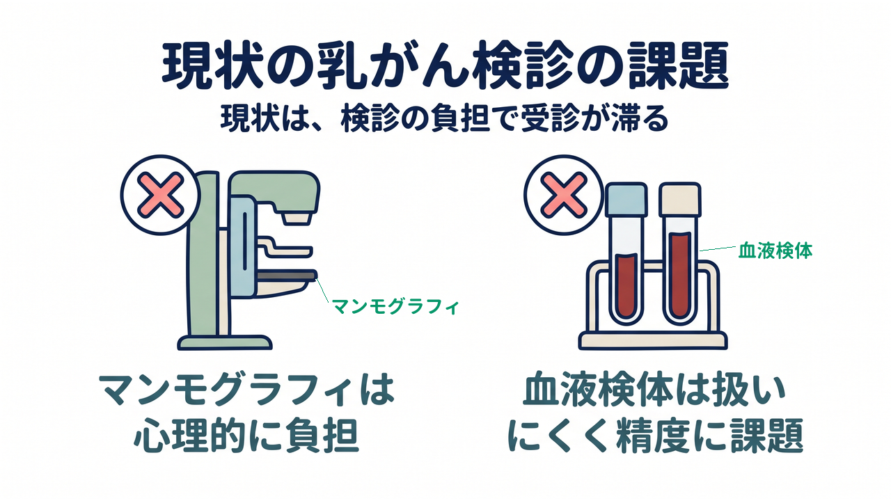 現状の乳がん検診の課題|現状は、検診の負担で受診が滞る/マンモグラフィは心理的な負担が大きい/血液検体は扱いにくく精度に課題