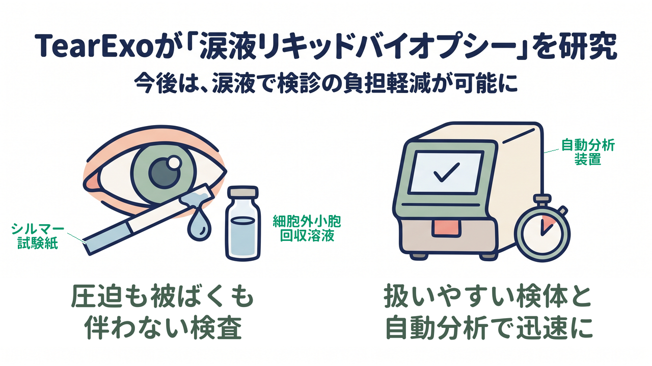 TearExoが「涙液リキッドバイオプシー」を研究|今後は、涙液で検診の負担軽減が可能に/圧迫も被ばくも伴わない検査/扱いやすい検体と自動分析で迅速に