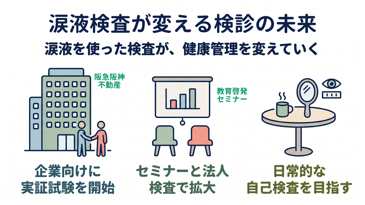 涙液検査が変える検診の未来|涙液を使った検査が、健康管理を変えていく/企業向けに実証試験を開始/セミナーと法人検査で拡大/日常的な自己検査を目指す