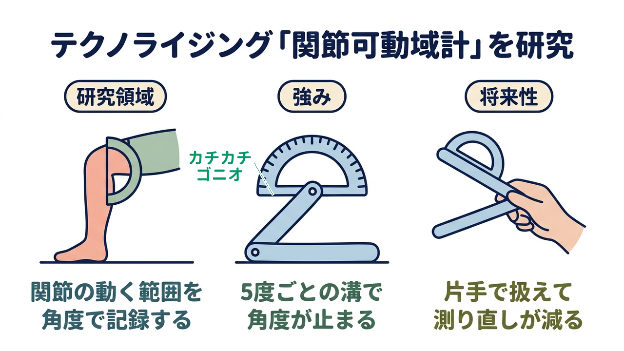 テクノライジング「関節可動域計」を研究｜研究領域=関節の動く範囲を・角度で記録する／強み=5度ごとの溝で・角度が止まる／将来性=片手で扱えて・測り直しが減る