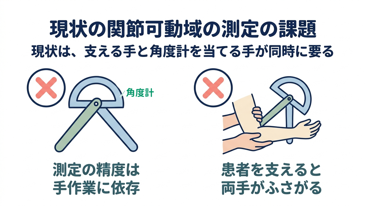 現状の関節可動域の測定の課題｜現状は、支える手と角度計を当てる手が同時に要る｜測定の精度は・手作業に依存／患者を支えると・両手がふさがる