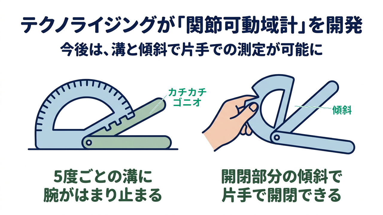 テクノライジングが「関節可動域計」を開発｜今後は、溝と傾斜で片手での測定が可能に｜5度ごとの溝に・腕がはまり止まる／開閉部分の傾斜で・片手で開閉できる