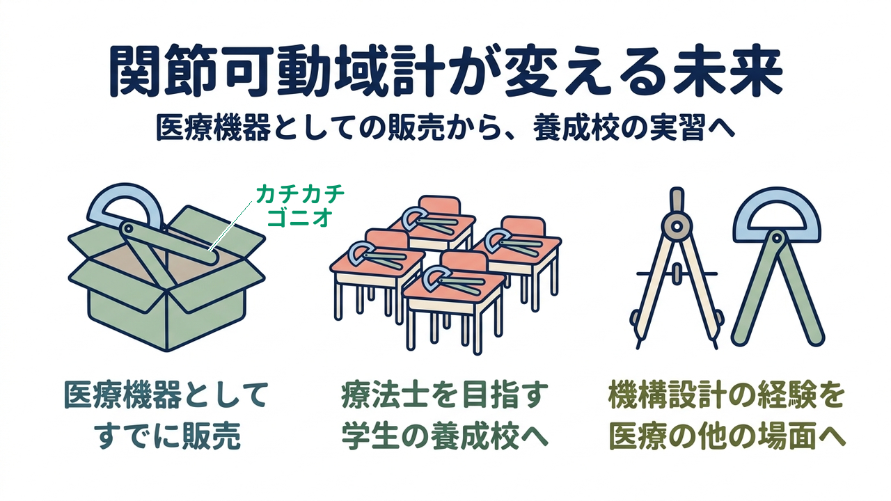 関節可動域計が変える未来｜医療機器としての販売から、養成校の実習へ｜医療機器として・すでに販売／療法士を目指す・学生の養成校へ／機構設計の経験を・医療の他の場面へ