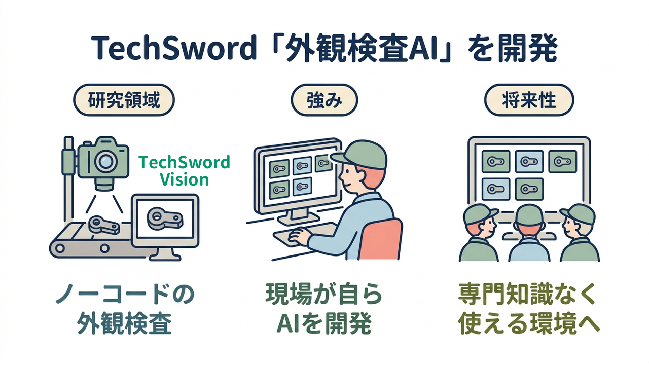 TechSword「外観検査AI」を開発｜研究領域=ノーコードの・外観検査／強み=現場が自ら・AIを開発／将来性=専門知識なく・使える環境へ