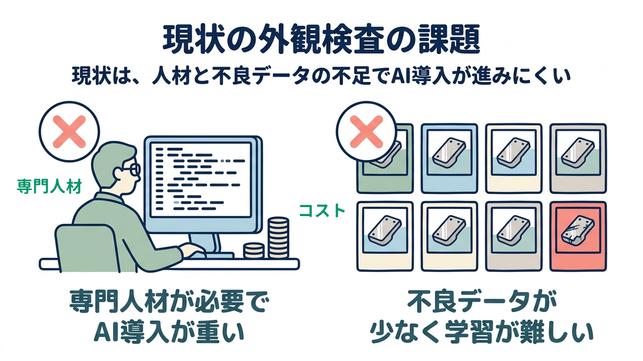現状の外観検査の課題｜現状は、人材と不良データの不足でAI導入が進みにくい｜専門人材が必要で・AI導入が重い／不良データが・少なく学習が難しい