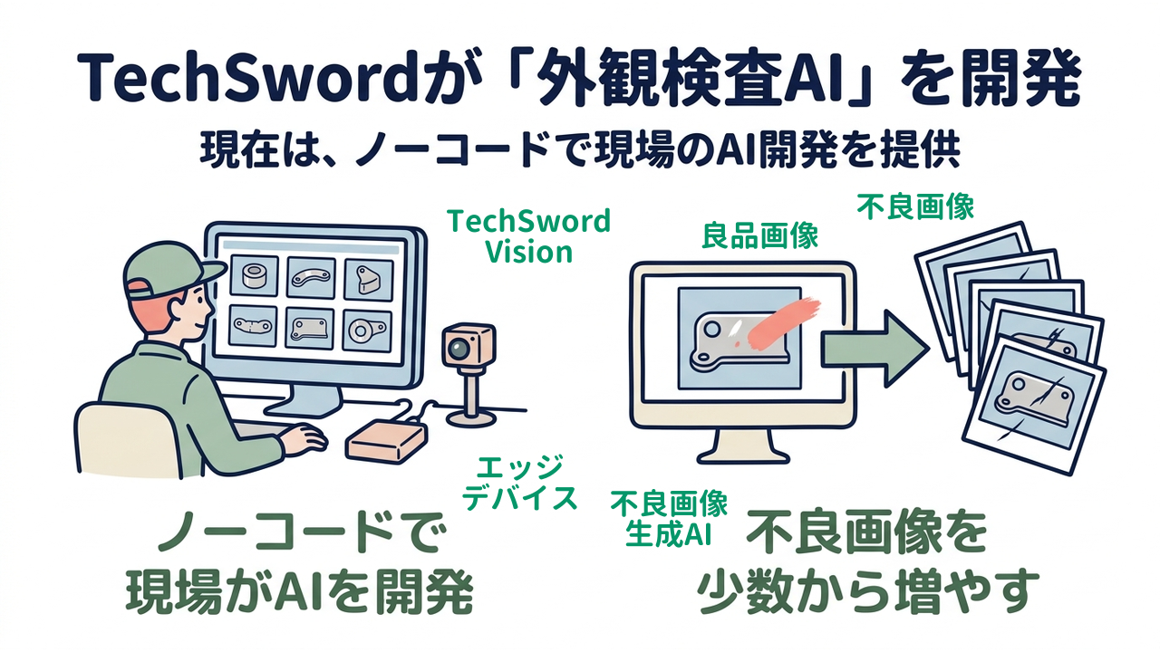 TechSwordが「外観検査AI」を開発｜現在は、ノーコードで現場のAI開発を提供｜ノーコードで・現場がAIを開発／不良画像を・少数から増やす