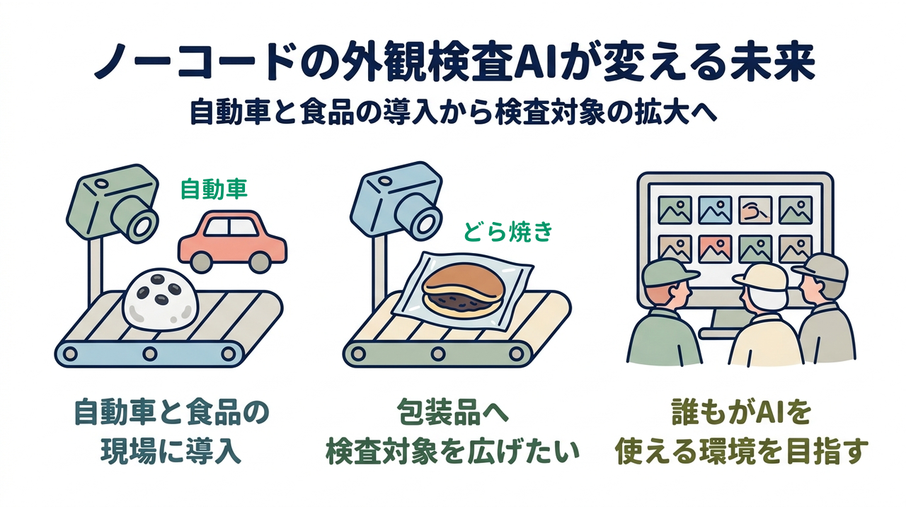 ノーコードの外観検査AIが変える未来｜自動車と食品の導入から検査対象の拡大へ｜自動車と食品の・現場に導入／包装品へ・検査対象を広げたい／誰もがAIを・使える環境を目指す