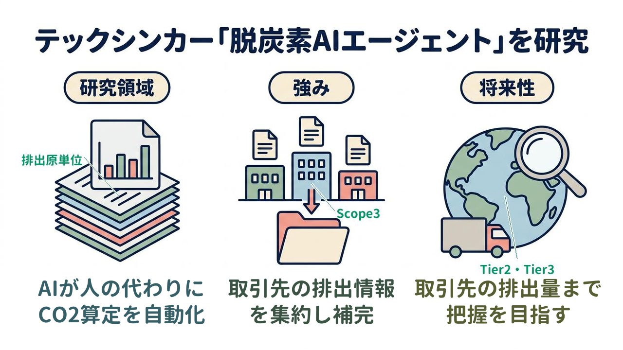 テックシンカー「脱炭素AIエージェント」を研究｜研究領域=AIが人の代わりにCO2算定を自動化／強み=取引先の排出情報を集約し補完／将来性=取引先の排出量まで把握を目指す