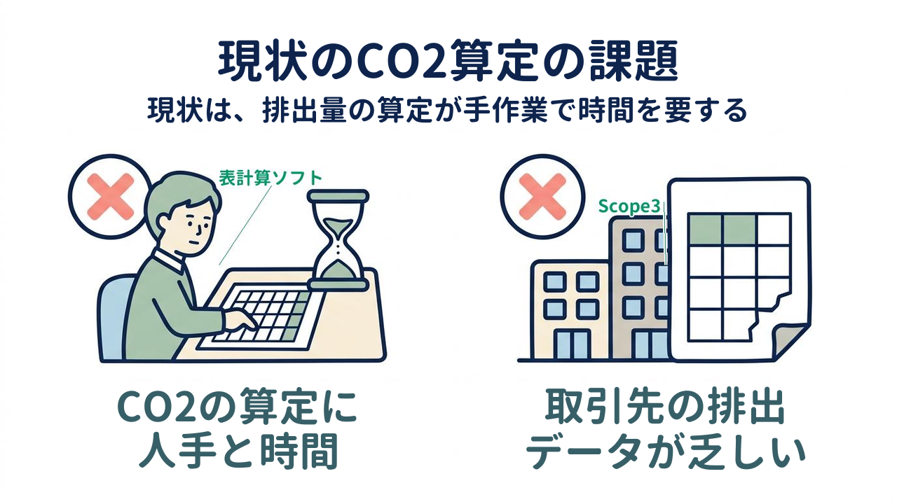 現状のCO2算定の課題｜CO2の算定に人手と時間／取引先の排出データが乏しい