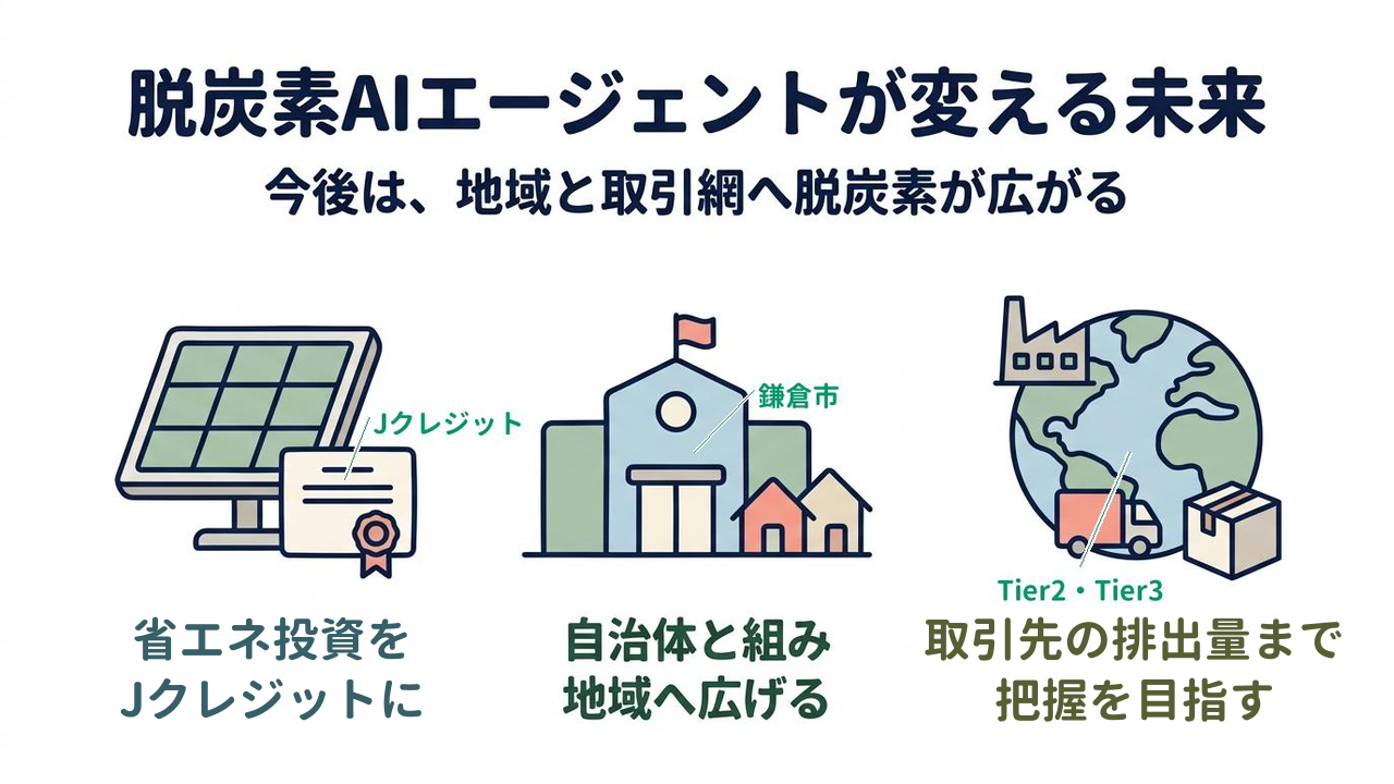 脱炭素AIエージェントが変える未来｜省エネ投資をJクレジットに／自治体と組み地域へ広げる／取引先の排出量まで把握を目指す