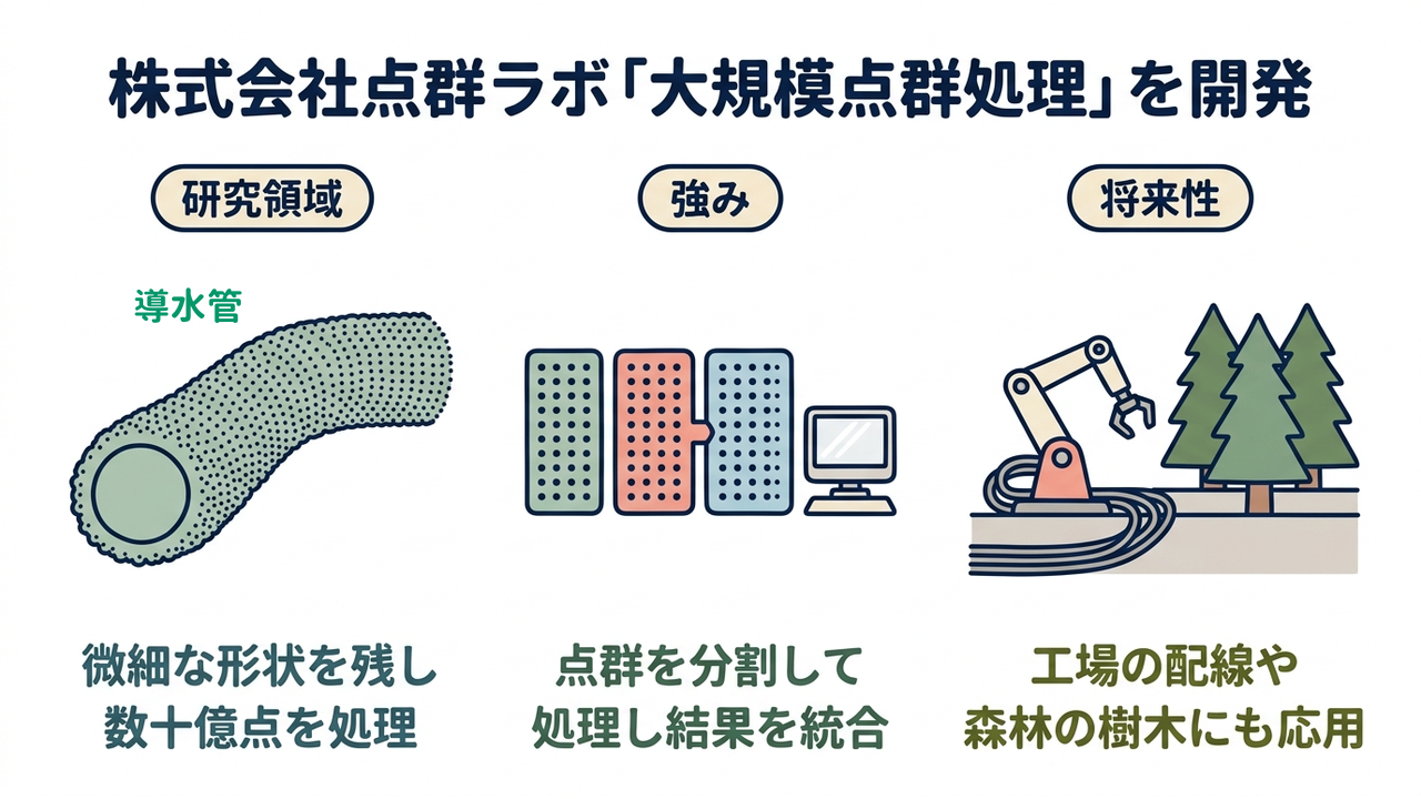 株式会社点群ラボ「大規模点群処理」を開発