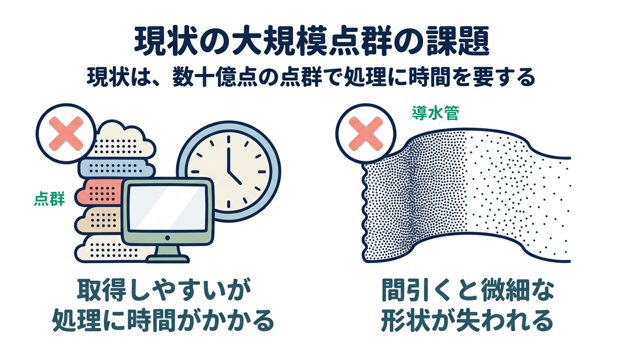 現状の大規模点群の課題