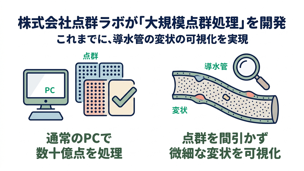 株式会社点群ラボが「大規模点群処理」を開発