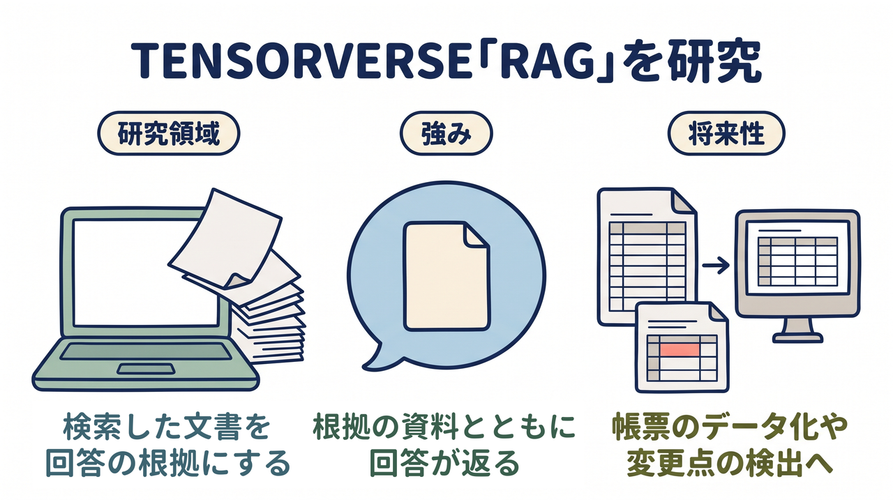 TENSORVERSE|研究領域=検索した文書を回答の根拠にする/強み=根拠の資料とともに回答が返る/将来性=帳票のデータ化と文書の変更点の検出へ