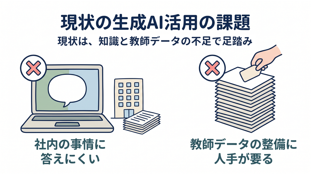 現状の生成AI活用の課題|社内知識と教師データの不足で足踏みし、社内の事情に答えにくく教師データの整備にも人手がかかる