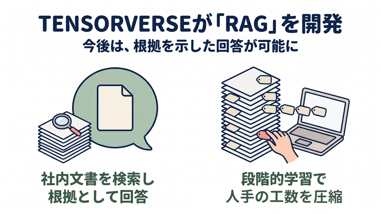 TENSORVERSEが「RAG」を開発|社内文書を検索して回答の根拠にし、段階的学習で教師データ整備の人手の工数を圧縮する