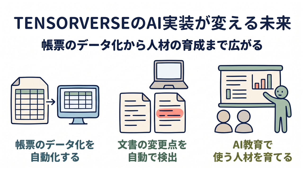 TENSORVERSEのAI実装が変える未来|帳票のデータ化を自動化し、文書の変更点を自動で検出し、AI教育でAIを使う人材を育てる