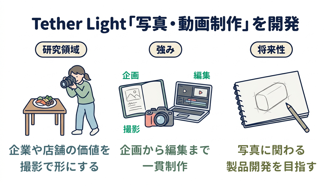 Tether Light「写真・動画制作」を開発｜研究領域=企業や店舗の価値を撮影で形にする／強み=企画から編集まで一貫制作／将来性=写真に関わる製品開発を目指す