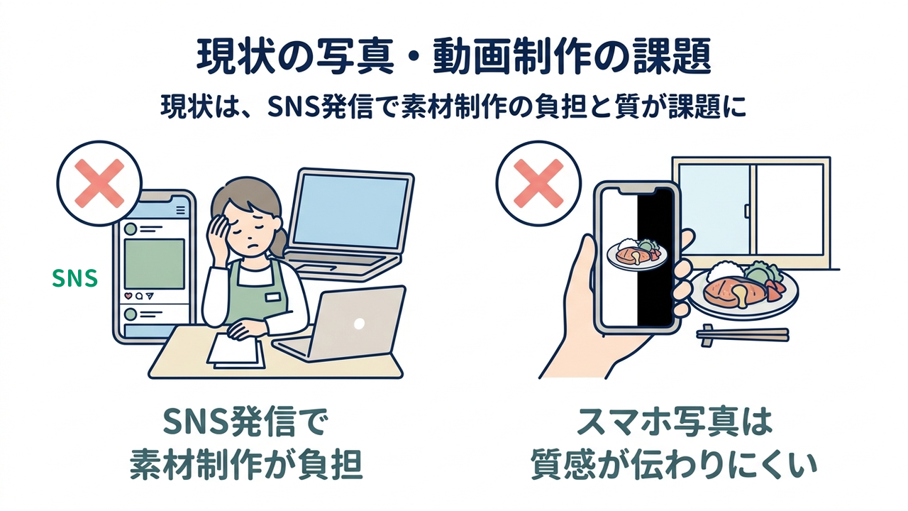 現状の写真・動画制作の課題｜現状は、SNS発信で素材制作の負担と質が課題に／SNS発信で素材制作が負担／スマホ写真は質感が伝わりにくい