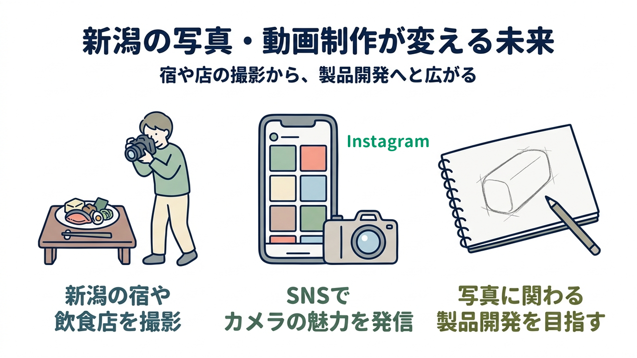 新潟の写真・動画制作が変える未来｜宿や店の撮影から、製品開発へと広がる／新潟の宿や飲食店を撮影／SNSでカメラの魅力を発信／写真に関わる製品開発を目指す