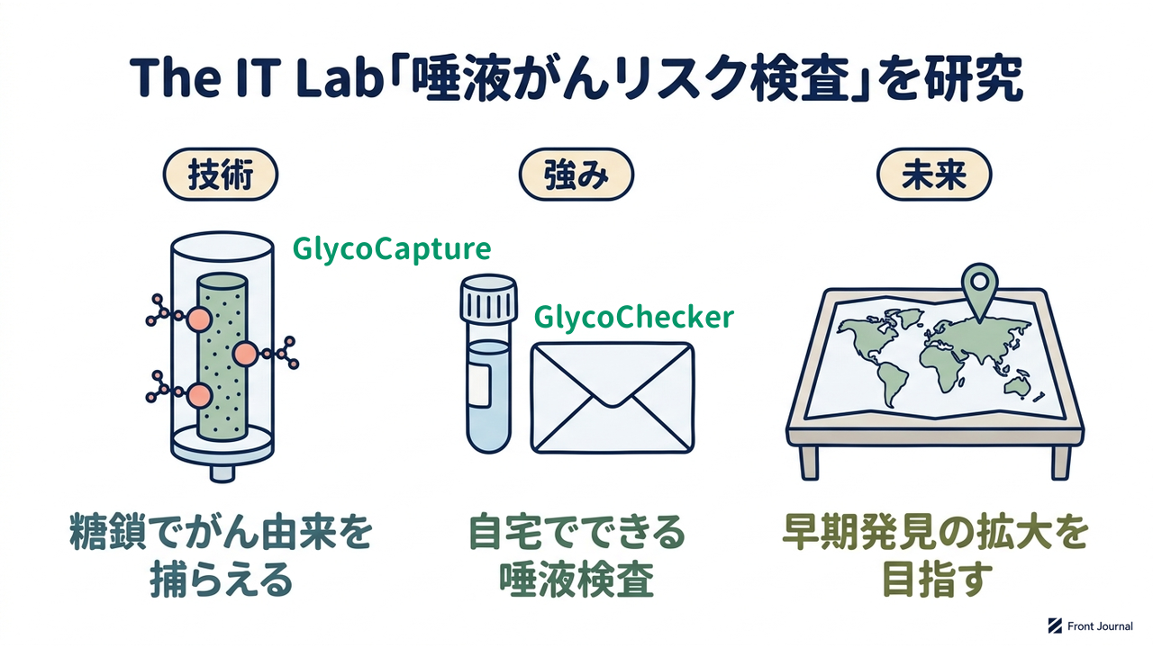 The IT Lab「唾液がんリスク検査」を研究