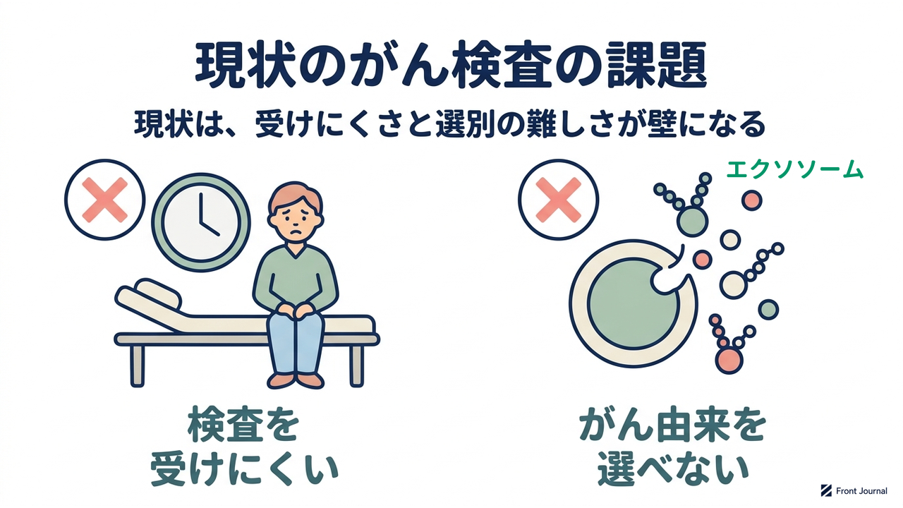現状のがん検査の課題