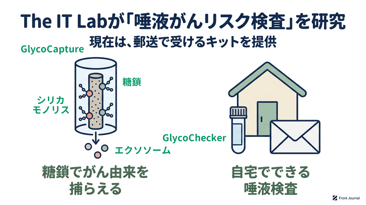 The IT Labが「唾液がんリスク検査」を研究