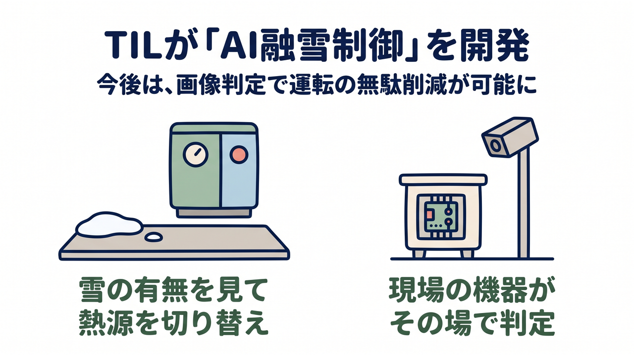 TILが「AI融雪制御」を開発｜今後は、画像判定で運転の無駄削減が可能に／雪の有無を見て熱源を切り替え／現場の機器がその場で判定