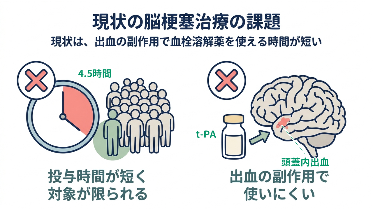現状の脳梗塞治療の課題|現状は、出血の副作用で血栓溶解薬を使える時間が短い/投与時間が短く対象が限られる/出血の副作用で使いにくい