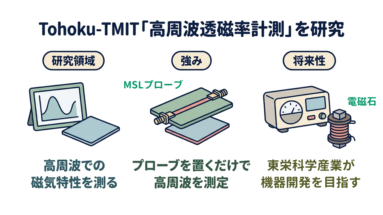 Tohoku-TMIT「高周波透磁率計測」を研究｜研究領域=高周波での・磁気特性を測る／強み=プローブを置くだけで・高周波を測定／将来性=東栄科学産業が・機器開発を目指す