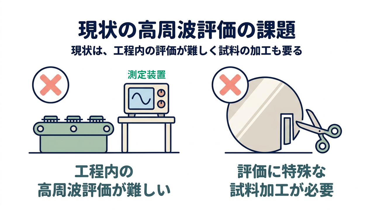 現状の高周波評価の課題｜現状は、工程内の評価が難しく試料の加工も要る｜工程内の・高周波評価が難しい／評価に特殊な・試料加工が必要
