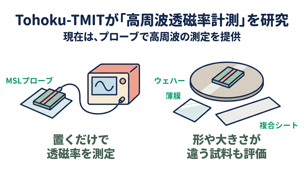 Tohoku-TMITが「高周波透磁率計測」を研究｜現在は、プローブで高周波の測定を提供｜置くだけで・透磁率を測定／形や大きさが・違う試料も評価