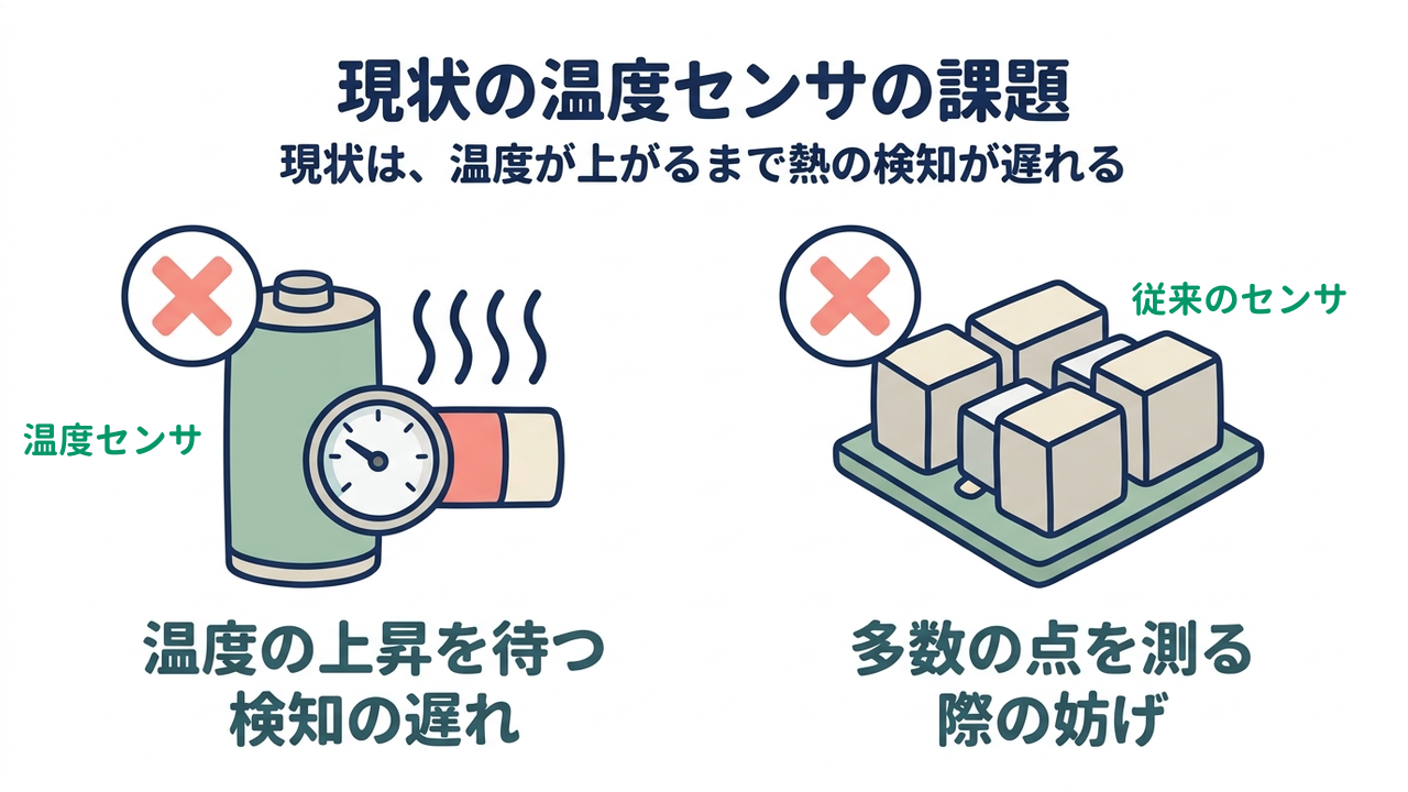 現状の温度センサの課題｜現状は、温度が上がるまで熱の検知が遅れる｜温度の上昇を待つ・検知の遅れ／多数の点を測る・際の妨げ
