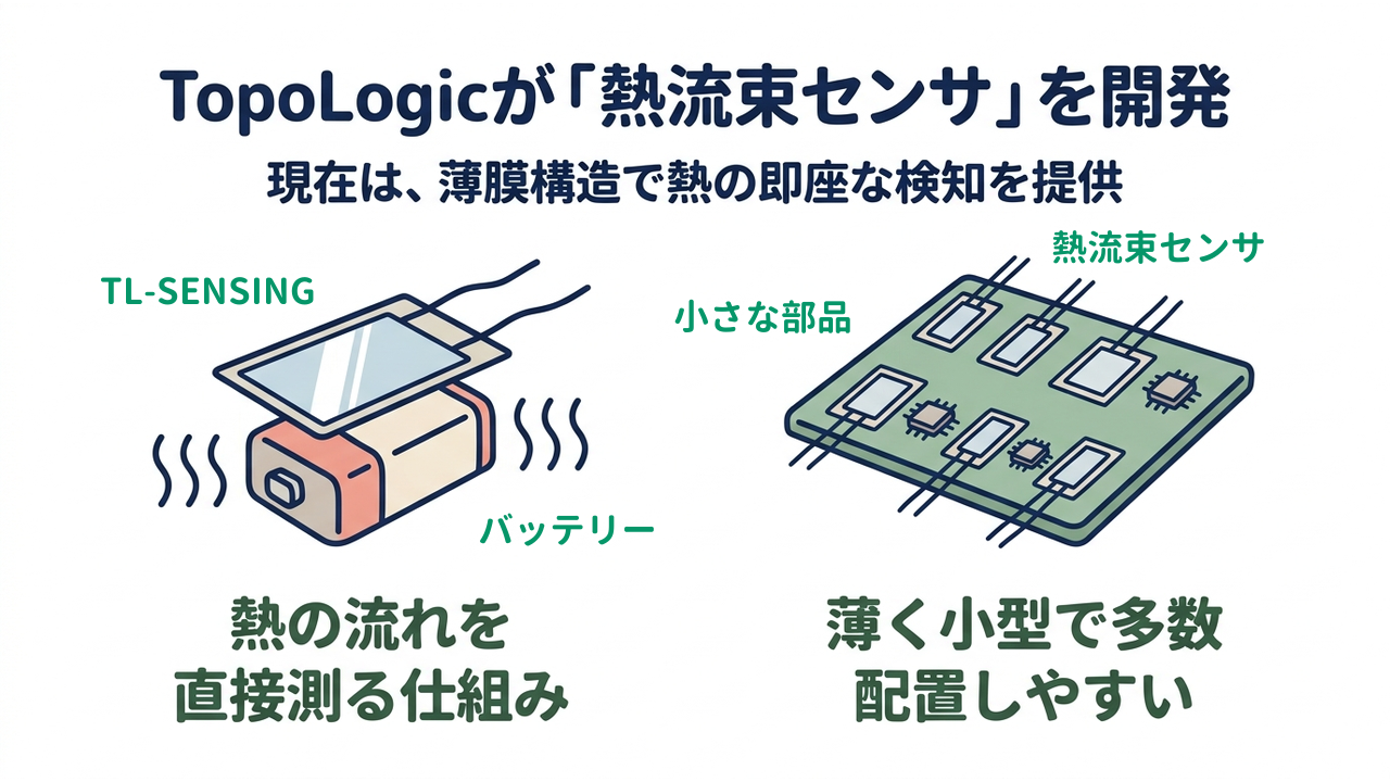 TopoLogicが「熱流束センサ」を開発｜現在は、薄膜構造で熱の即座な検知を提供｜熱の流れを・直接測る仕組み／薄く小型で多数・配置しやすい