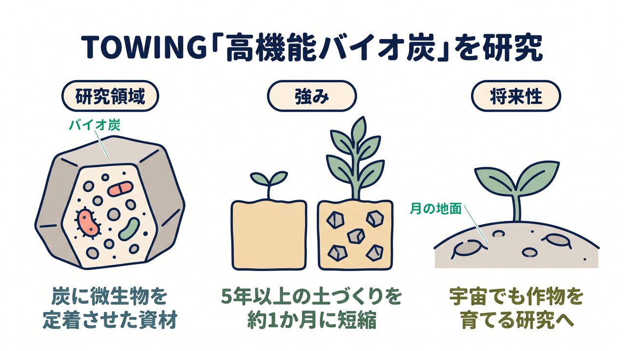 TOWING「高機能バイオ炭」を研究|研究領域=炭に微生物を定着させた資材/強み=5年以上の土づくりを約1か月に短縮/将来性=宇宙でも作物を育てる研究へ