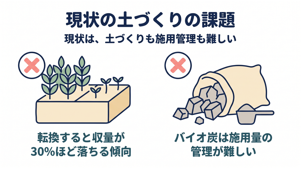 現状の土づくりの課題|現状は、土づくりも施用管理も難しい|転換すると収量が30%ほど落ちる傾向/バイオ炭は施用量の管理が難しい