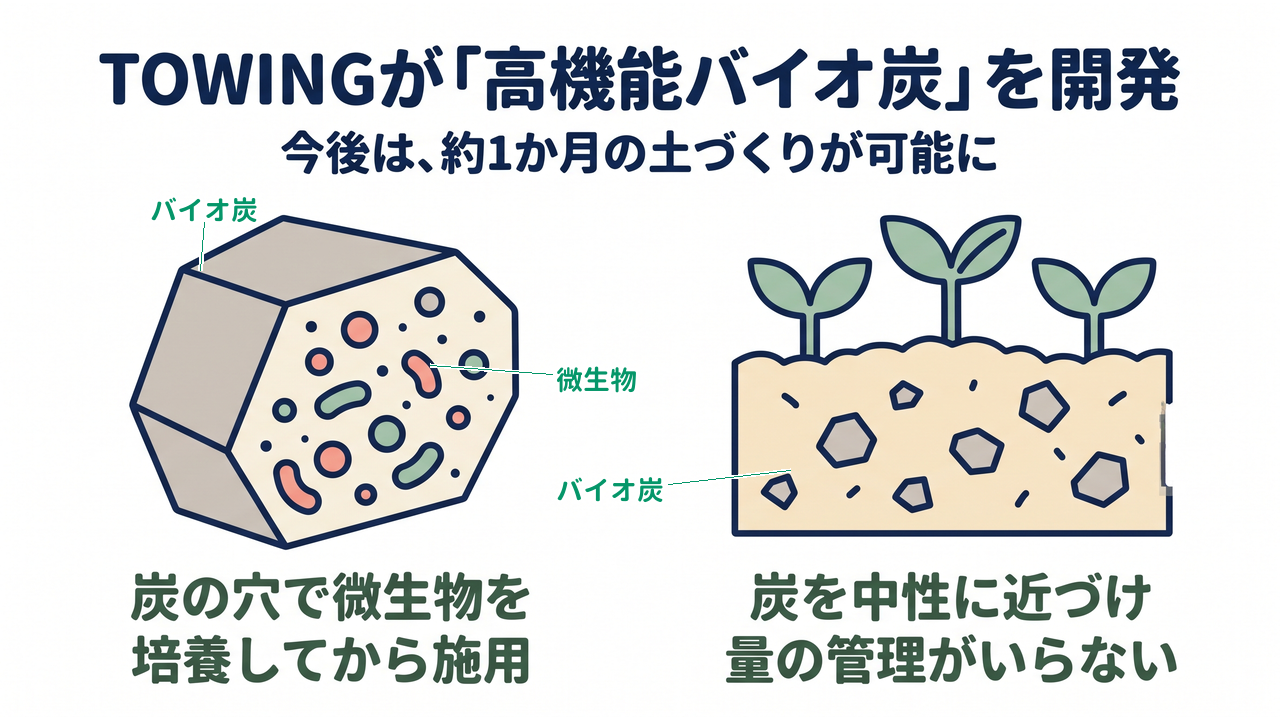 TOWINGが「高機能バイオ炭」を開発|炭の穴で微生物を培養してから施用/炭を中性に近づけ量の管理がいらない