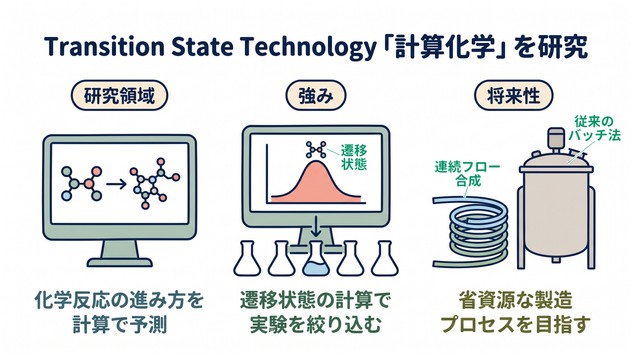 Transition State Technology「計算化学」を研究|研究領域=化学反応の進み方を・計算で予測/強み=遷移状態の計算で・実験を絞り込む/将来性=省資源な製造・プロセスを目指す
