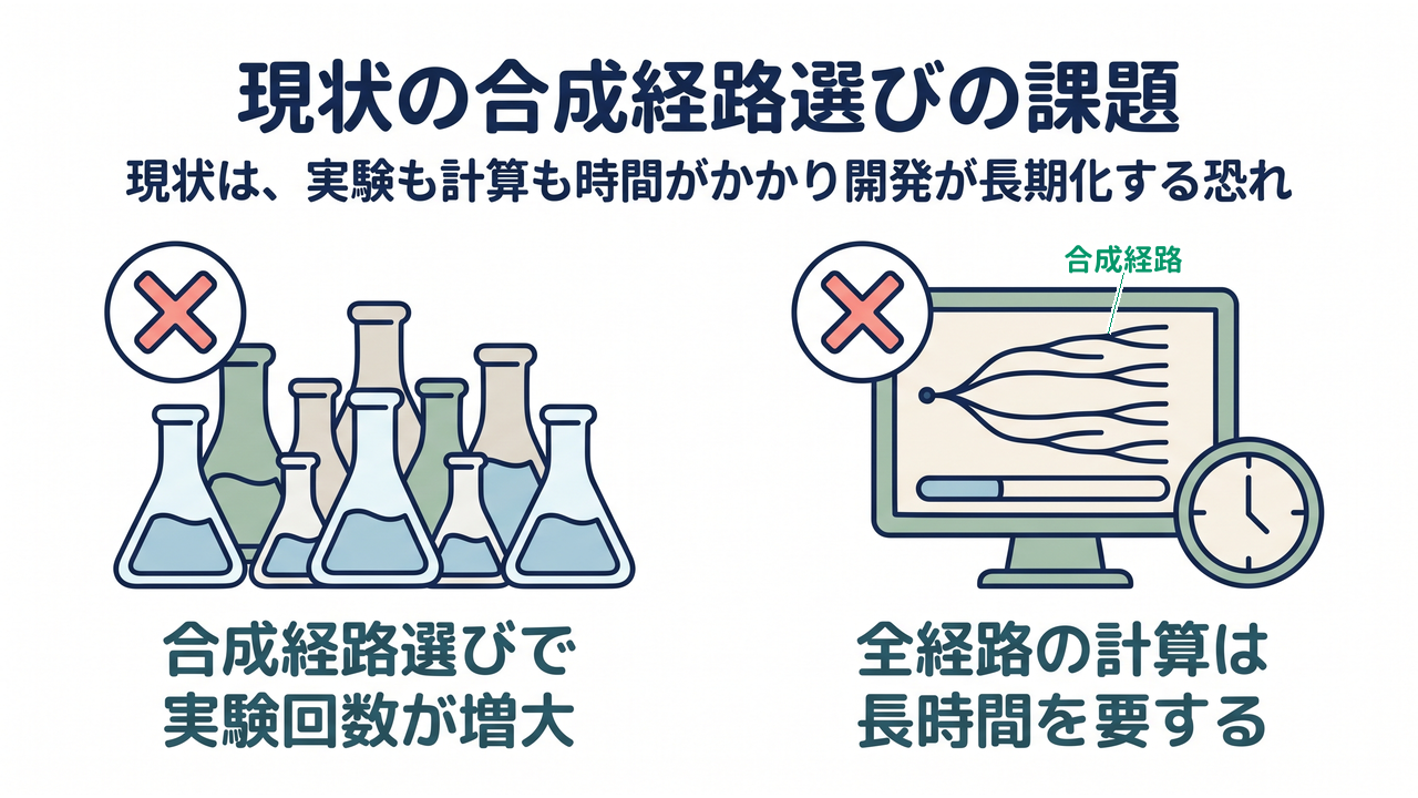 現状の合成経路選びの課題|現状は、実験も計算も時間がかかり開発が長期化する恐れ|合成経路選びで・実験回数が増大/全経路の計算は・長時間を要する