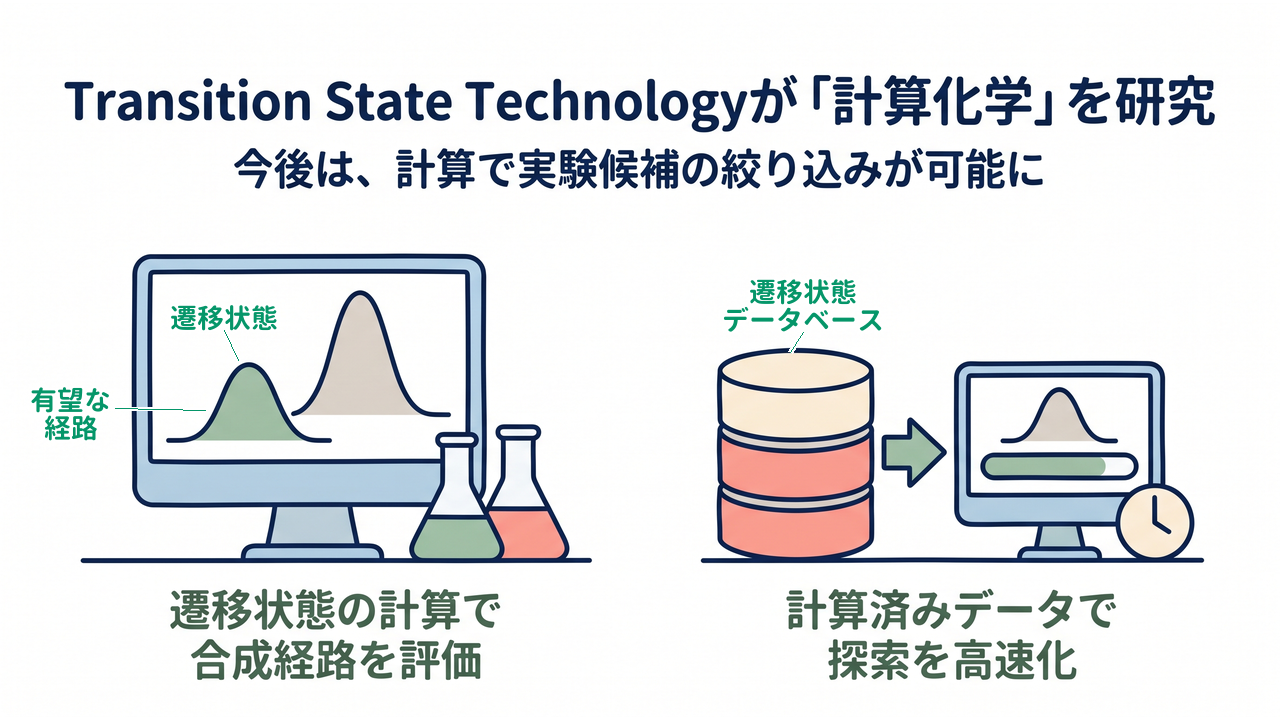 Transition State Technologyが「計算化学」を研究|今後は、計算で実験候補の絞り込みが可能に|遷移状態の計算で・合成経路を評価/計算済みデータで・探索を高速化
