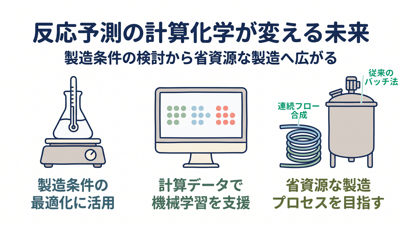 反応予測の計算化学が変える未来|製造条件の検討から省資源な製造へ広がる|製造条件の・最適化に活用/計算データで・機械学習を支援/省資源な製造・プロセスを目指す