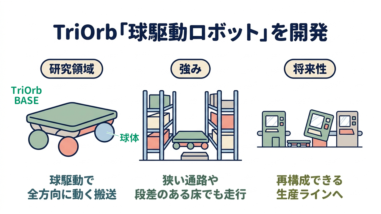 TriOrb「球駆動ロボット」を開発|研究領域=球駆動で・全方向に動く搬送/強み=狭い通路や・段差のある床でも走行/将来性=再構成できる・生産ラインへ