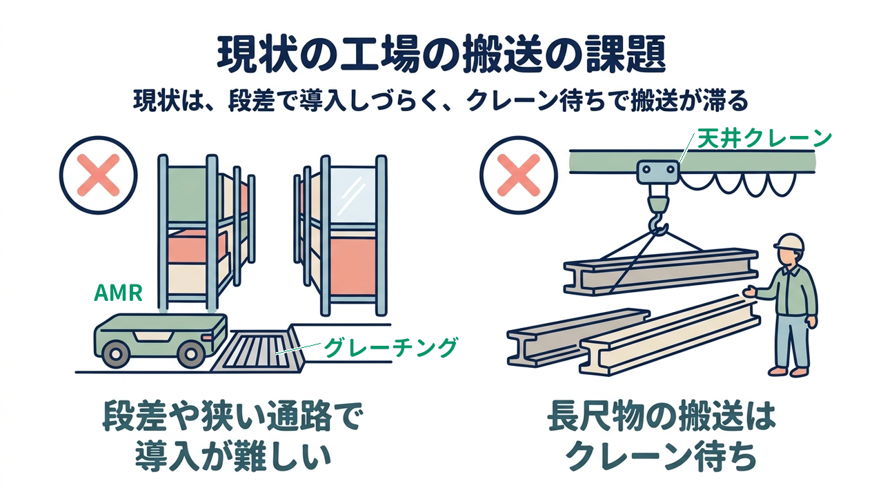 現状の工場の搬送の課題|現状は、段差で導入しづらく、クレーン待ちで搬送が滞る|段差や狭い通路で・導入が難しい/長尺物の搬送は・クレーン待ち