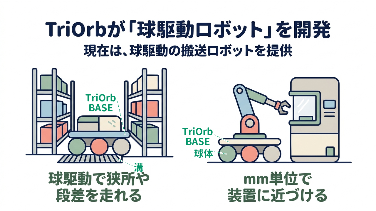 TriOrbが「球駆動ロボット」を開発|現在は、球駆動の搬送ロボットを提供|球駆動で狭所や・段差を走れる/mm単位で・装置に近づける