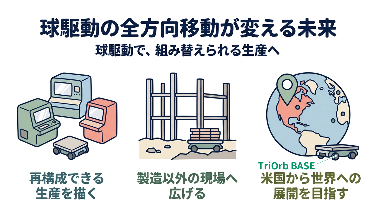 球駆動の全方向移動が変える未来|球駆動で、組み替えられる生産へ|再構成できる・生産を描く/製造以外の現場へ・広げる/米国から世界への・展開を目指す